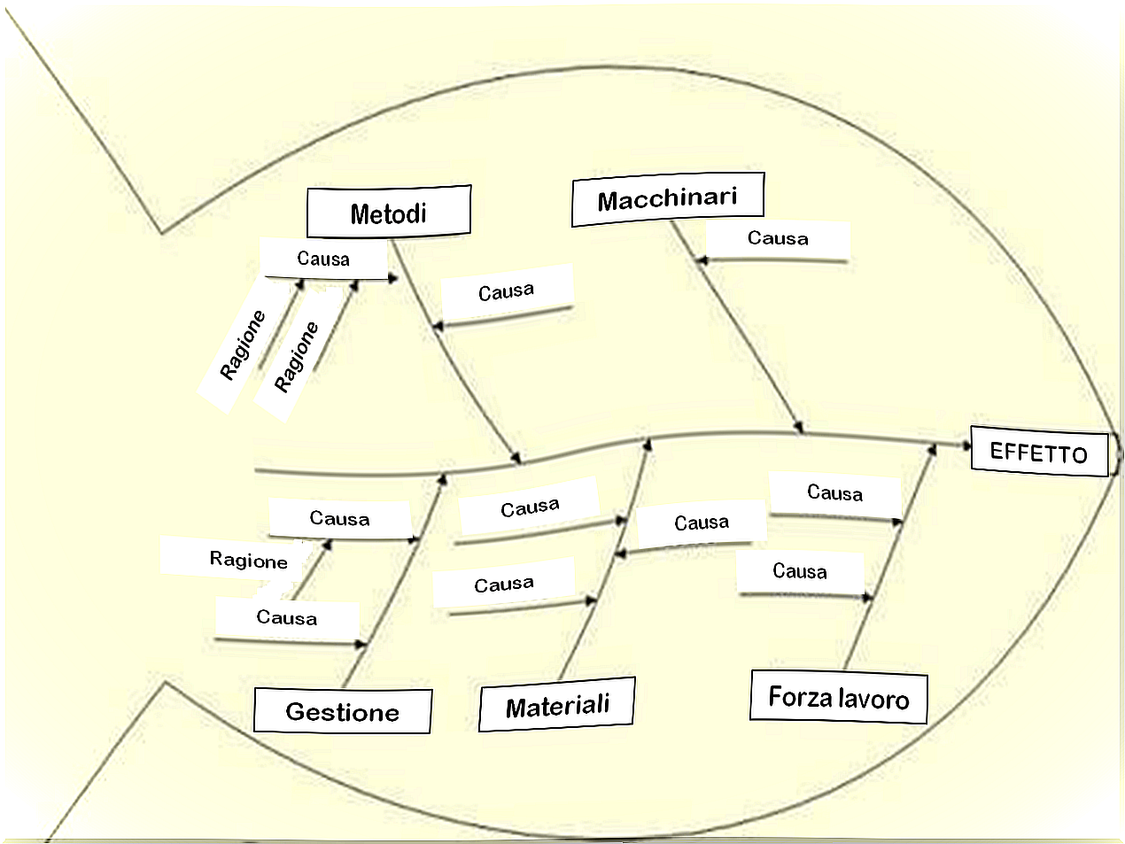 Ishikawa diagram scheme